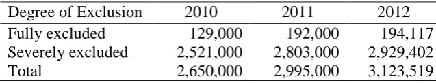 Table 1. Data of Australian adult populations that were fully and severely excluded from 2010 to 2012 (Connolly et al