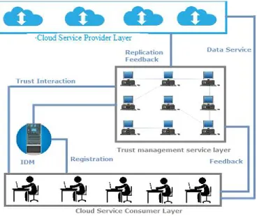 Fig. 2. Architecture of the CloudArmor Trust Management Framework 