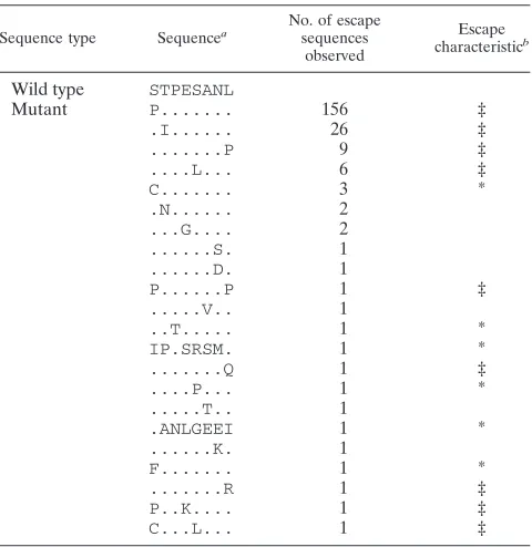 TABLE 2. Tat28-35 SL8 epitope escape mutant sequences observedduring acute SIV infection in eight rhesus macaquesacross all time points