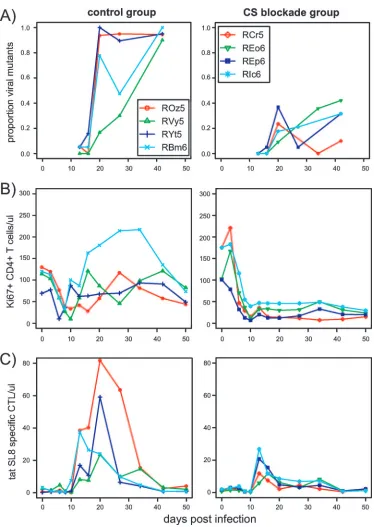 FIG. 2. Changes in the proportions of viral escape mutants (A), Ki67�microliter) p.i. (C) measured in the blood for control and CS blockade animals