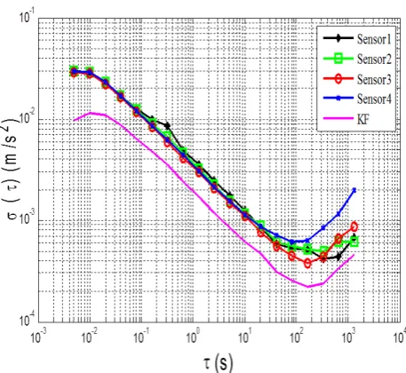 Table 1. ARW and VRW coefficients of 24-hours static test