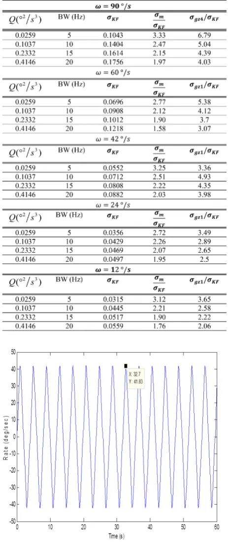 Fig. 9. Plot of periodic signal measured by four sensors