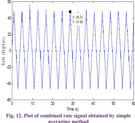 Fig. 12. Plot of combined rate signal obtained by simple 