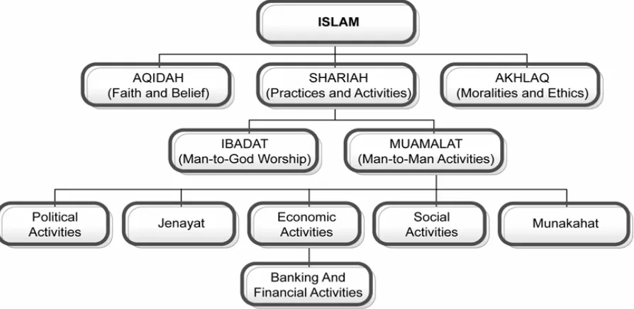 Figure 1 below illustrates the Islamic view of life of a Muslim and the place of his economic activities including banking and financial activities within the framework of such a view