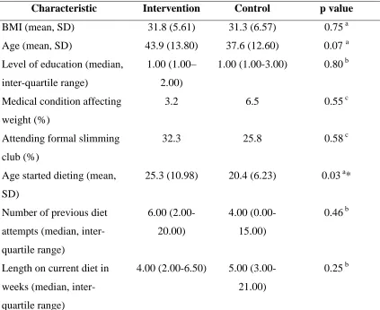 Table 1.  Comparison of baseline characteristics across intervention and control groups