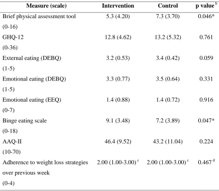 Table 3.  Comparison of questionnaire measures across intervention and control groups at baselinea 