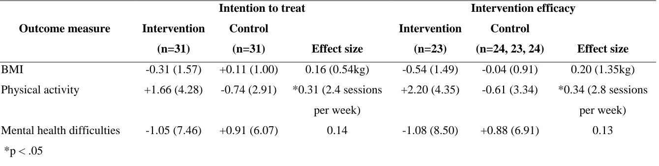 Table 4.  Mean change scores (and SDs) and effect sizes for outcome variables for the intention-to-treat and intervention efficacy analyses