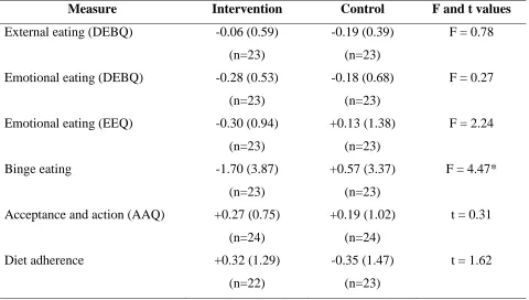 Table 5.  Comparison of mean change scores (and SDs) across intervention and control groups for each of 