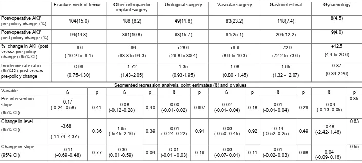 Table 3: Summary table of results in all surgical specialties 