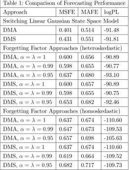 Table 1: Comparison of Forecasting Performance