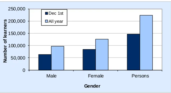 Table 1: Numbers of learners at Further Education Institutions, Local Authority Community Learning and Work-based Learning providers by age and gender, 2013/14 (a) 
