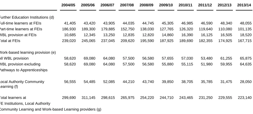 Table 2: Trends in learner numbers at Further Education institutions, Local Authority Community Learning and Work-based Learning providers, 2004/05 to 2013/14 (a)(b)(c) 