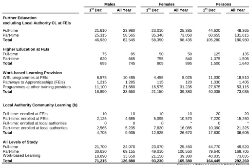 Table 3: Enrolments on learning programmes at Further Education Institutions, Community Learning or Work-based Learning providers by provision type, mode of study and gender, 2013/14 (a) 