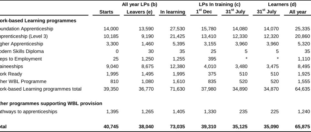 Table 4: Work-based learning provision: Numbers of learning programmes (LP) starts, leavers and in-training and of learners in-training by programme type, 2013/14 (a) 