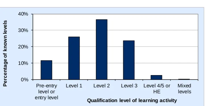 Table 5: Enrolments on learning activities at Further Education Institutions, Community Learning or Work-based Learning providers by qualification level and gender, 2013/14 