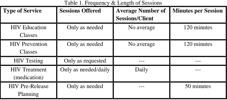Table 1. Frequency & Length of Sessions 
