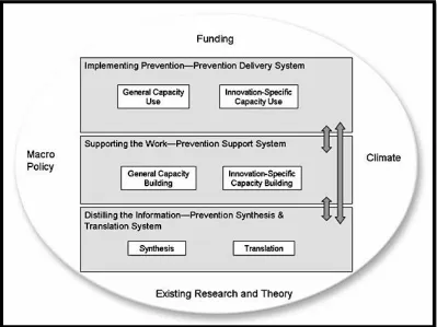 Figure 2. Interactive Systems Framework for Dissemination and Implementation (Wandersman et al., 2008) 