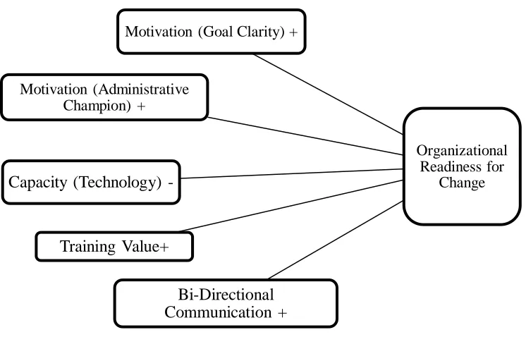 Figure 7. Conceptual Model 