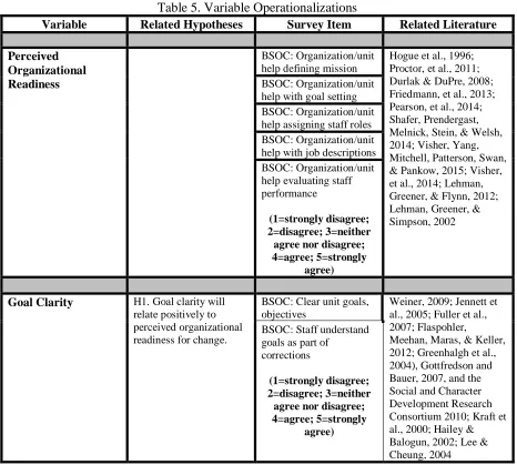 Table 5. Variable Operationalizations 