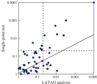 Figure 8.—Comparison of the ability of LATAG (and a SNP-basedin a test for association