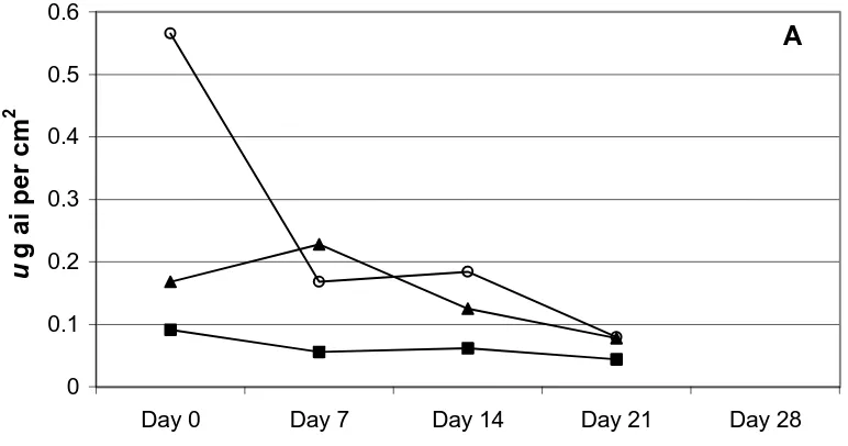 Figure 1.1 Mean tebufenozide and methoxyfenozide residues on fruit (A) and codling moth (B)percentage of egg mortality (+/- SEM) on fruit harvested from trees sprayed with with one application of tebufenozide (0.28 kg[ai]/ha) or methoxyfenozide L (0.14 kg[