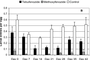Figure 1.2.  Mean (+/- SEM) tebufenozide and methoxyfenozide residues on fruit (A) and codling moth (B) larval entries per oviposited egg into fruit harvested from trees sprayed with two applications of tebufenozide or methoxyfenozide at 0.28 kg[ai]/ha on 