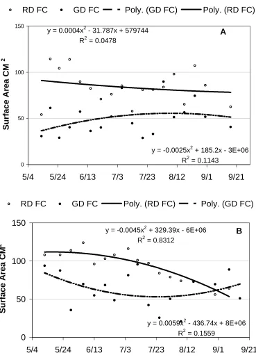 Figure 1.6.  Season long surface area measurements of  fruited cluster apple leaves for 'Delicious' and 'Golden Delicious'  in 1999 (A) and 2000 (B)