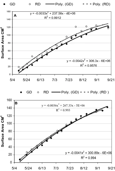Figure 1.7.  Season long surface area measurements of 'Delicious' and 'Golden Delicious' fruit in 1999 (A) and 2000 (B)