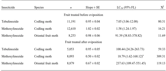 Table 1.1.  Dose-response statistics for exposure of codling moth and oriental fruit moth eggs to tebufenozide andmethoxyfenozide on apple fruit.