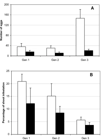 Figure 2.1.  Mean (+/- SEM) oriental fruit moth eggs per generation (A) and percentage of vegetative shoot infestation (B) in single tree cages treated with two applications of methoxyfenozide (70g [ai]/ha) or nontreated prior to infestation with adult mot