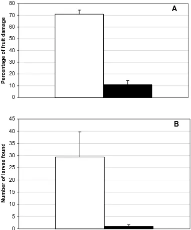 Figure 2.2.  Mean (+/- SEM) percentage of fruit damage (A) and number of larvae collected from fruit (B) in single tree cages treated with two applications of methoxyfenozide (70 g [AI]/ha) or untreated, and infested one time with oriental fruit moth adult