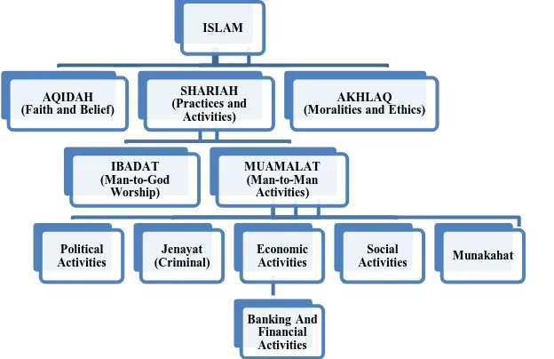 Figure 1: Theoretical framework of Islamic finance and banking Source: (Sain et al. 2013)  
