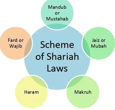 Figure 2. Scheme of Shariah laws. Source: (Sain et al. 2013) 