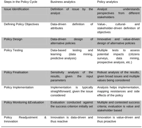 Table 1. The Role of Policy Analytics in the Policy Cycle 