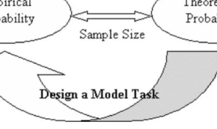 Fig. 2. Establishing the bi-directional relationship between empirical and theoretical probability.