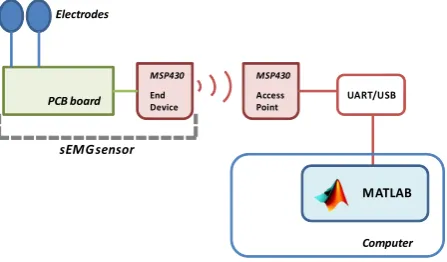 Figure 1: Wireless sEMG acquisition system.