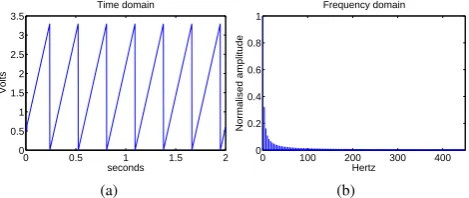 Figure 5: Recorded test sinusoid at f1 = 210Hz (a) and itsspectrum (b).