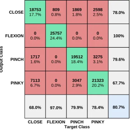 Figure 9: Recorded gestures: CLOSE (a), FLEXION (b),PINCH (c), PINKY (d).