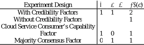 Table 1. Experiment Factors and Parameters Setup  
