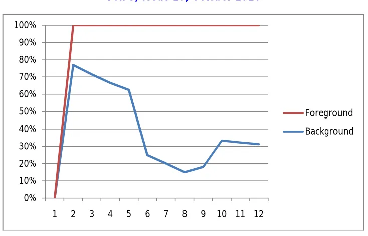 Figure 7: Graphical representation of Text conversion  