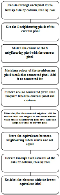 Figure 3: Steps for analysing exact pixel values 