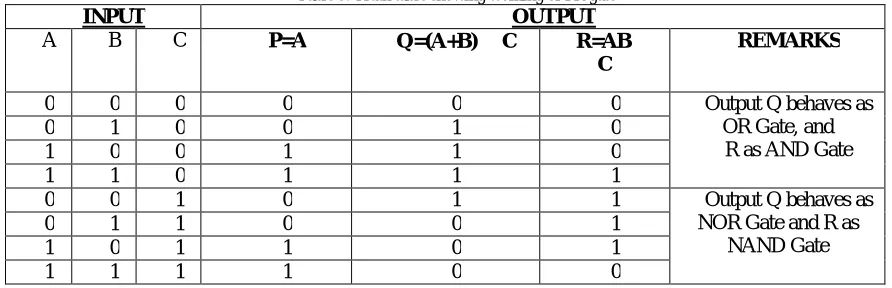 Table 3: Truth table showing working of FR gate  OUTPUT 