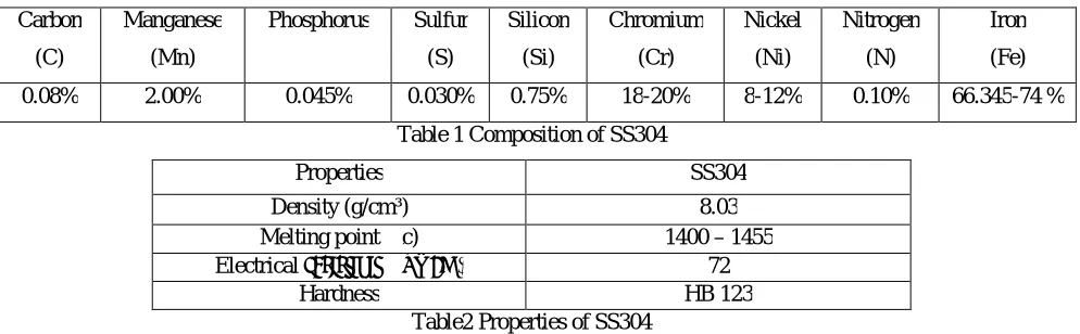Table 1 Composition of SS304 