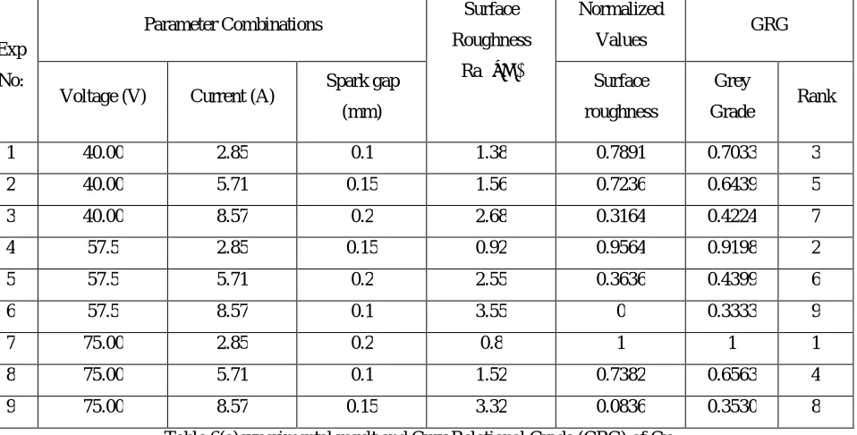 Table 6(a)experimental result and Grey Relational Grade (GRG) of Cu  