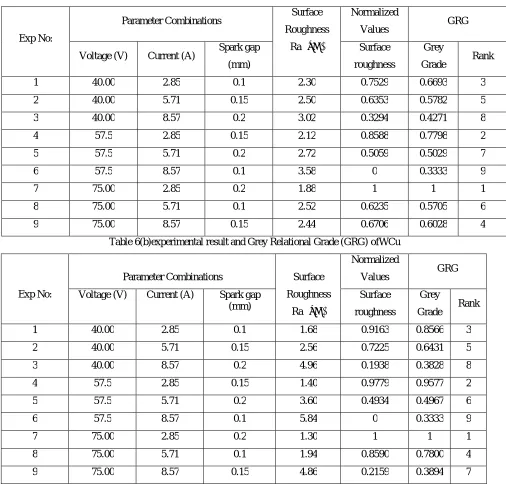 Table 6(b)experimental result and Grey Relational Grade (GRG) ofWCu 