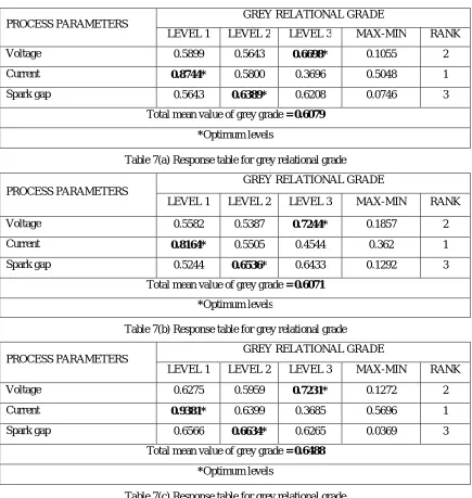 Table 7(c) Response table for grey relational grade 