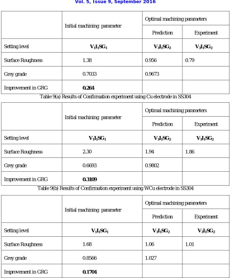 Table 9(a) Results of Confirmation experiment using Cu electrode in SS304 