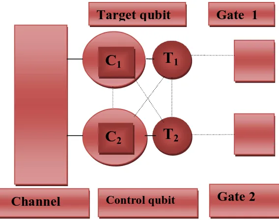 Fig 2: Schematic diagram of CNOT gate using coupled asymmetric QDs solid lines show path of electron tunnelling
