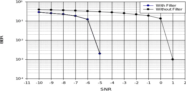 Figure 7 BER verses SNR for QPSK for DVB-S2 without and with filter