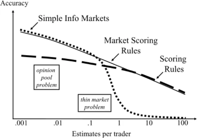 Fig. 1 illustrates some performance issues with scor- scor-ing rules and information markets